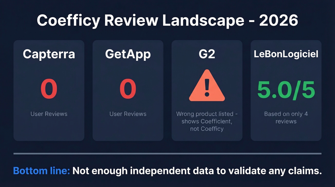 Coefficy review landscape showing zero independent reviews