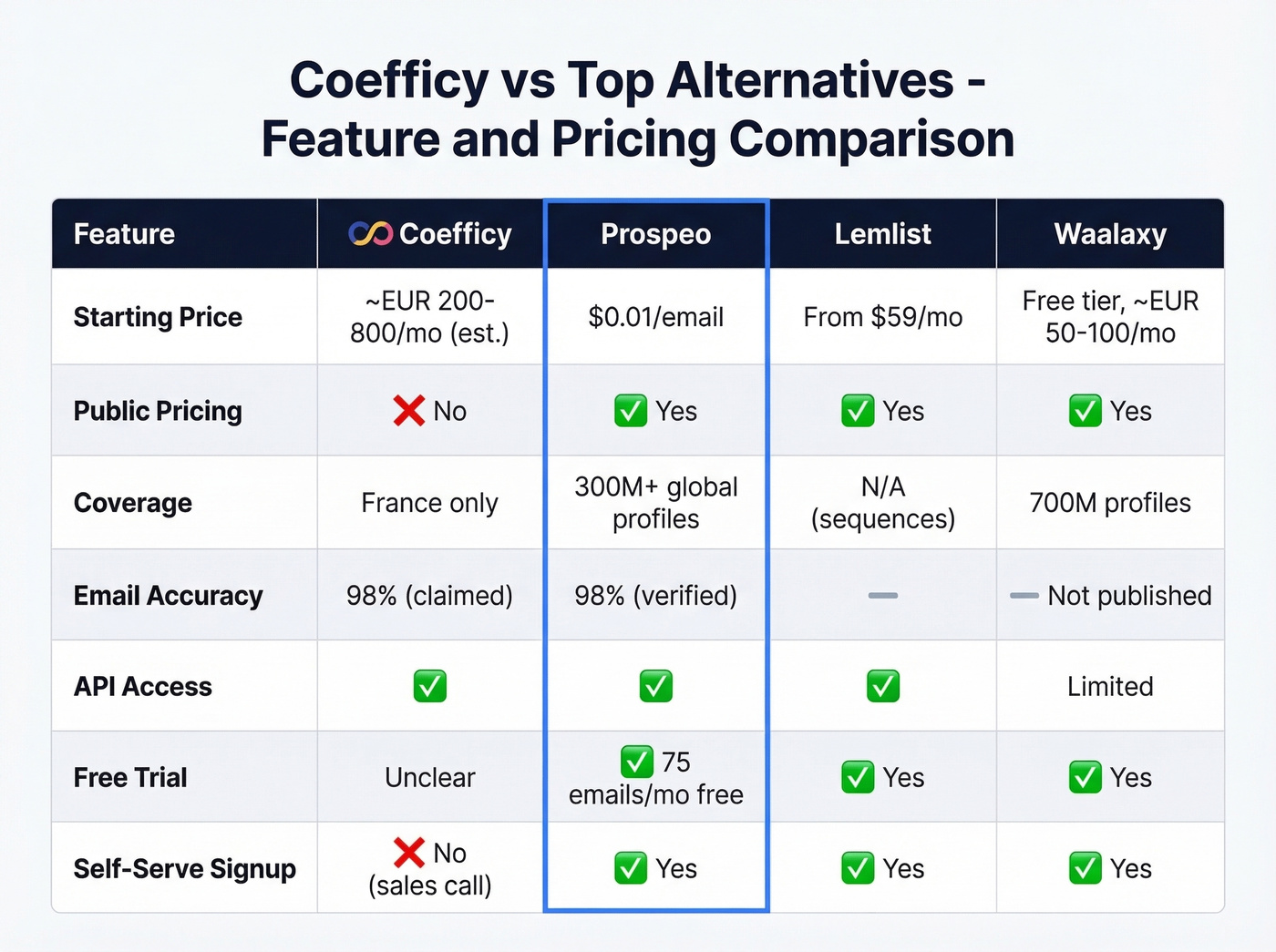 Coefficy vs Prospeo vs alternatives pricing and features comparison