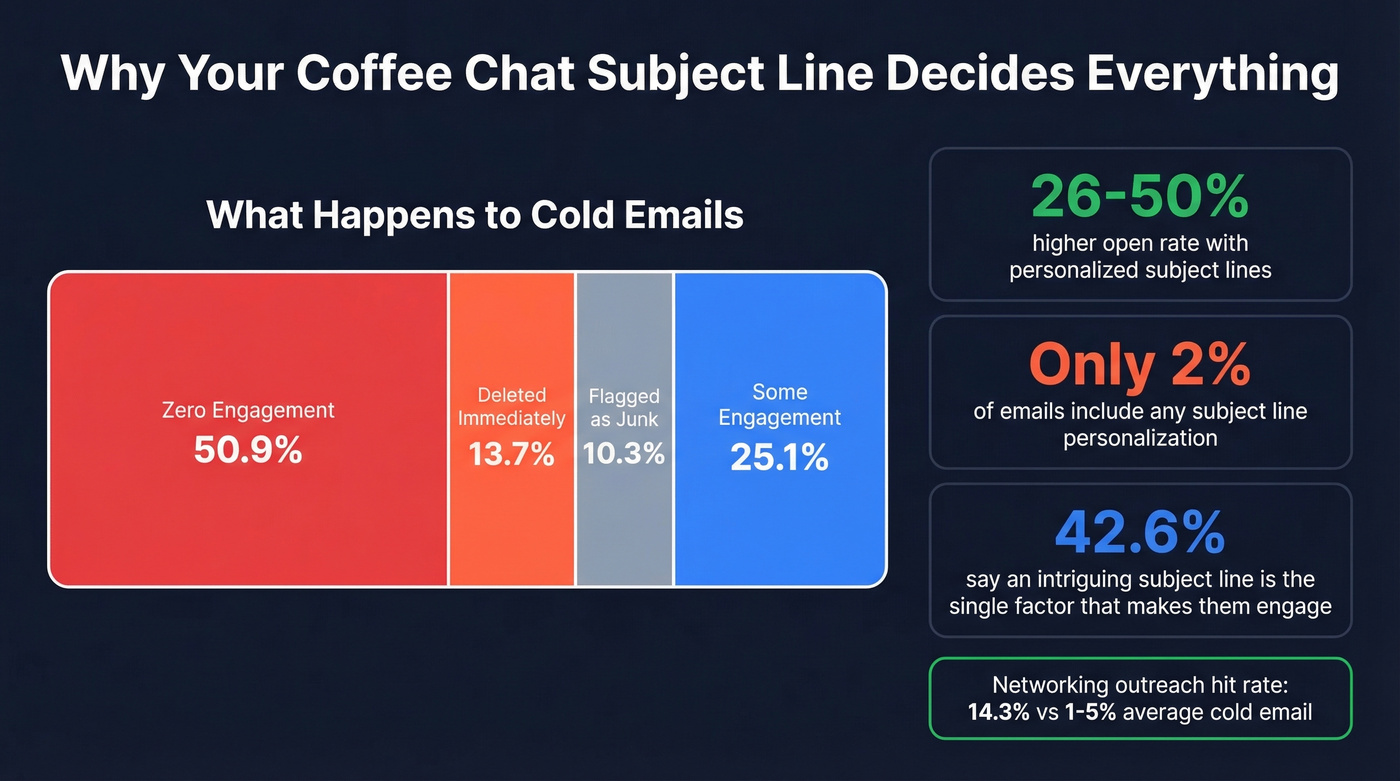 Cold email engagement statistics and personalization impact