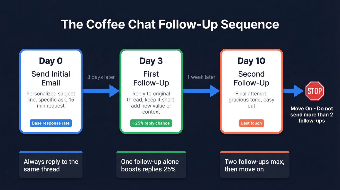 Coffee chat email follow-up timing and sequence flow