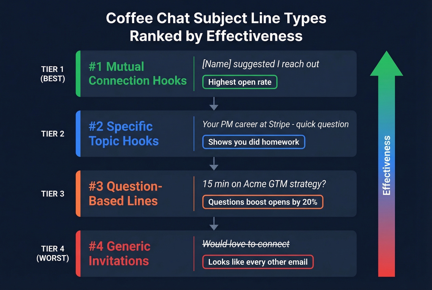 Coffee chat subject line effectiveness ranking by type