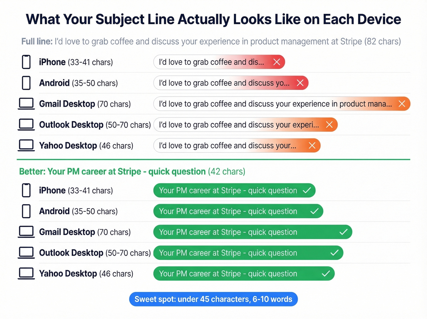 Subject line truncation comparison across devices