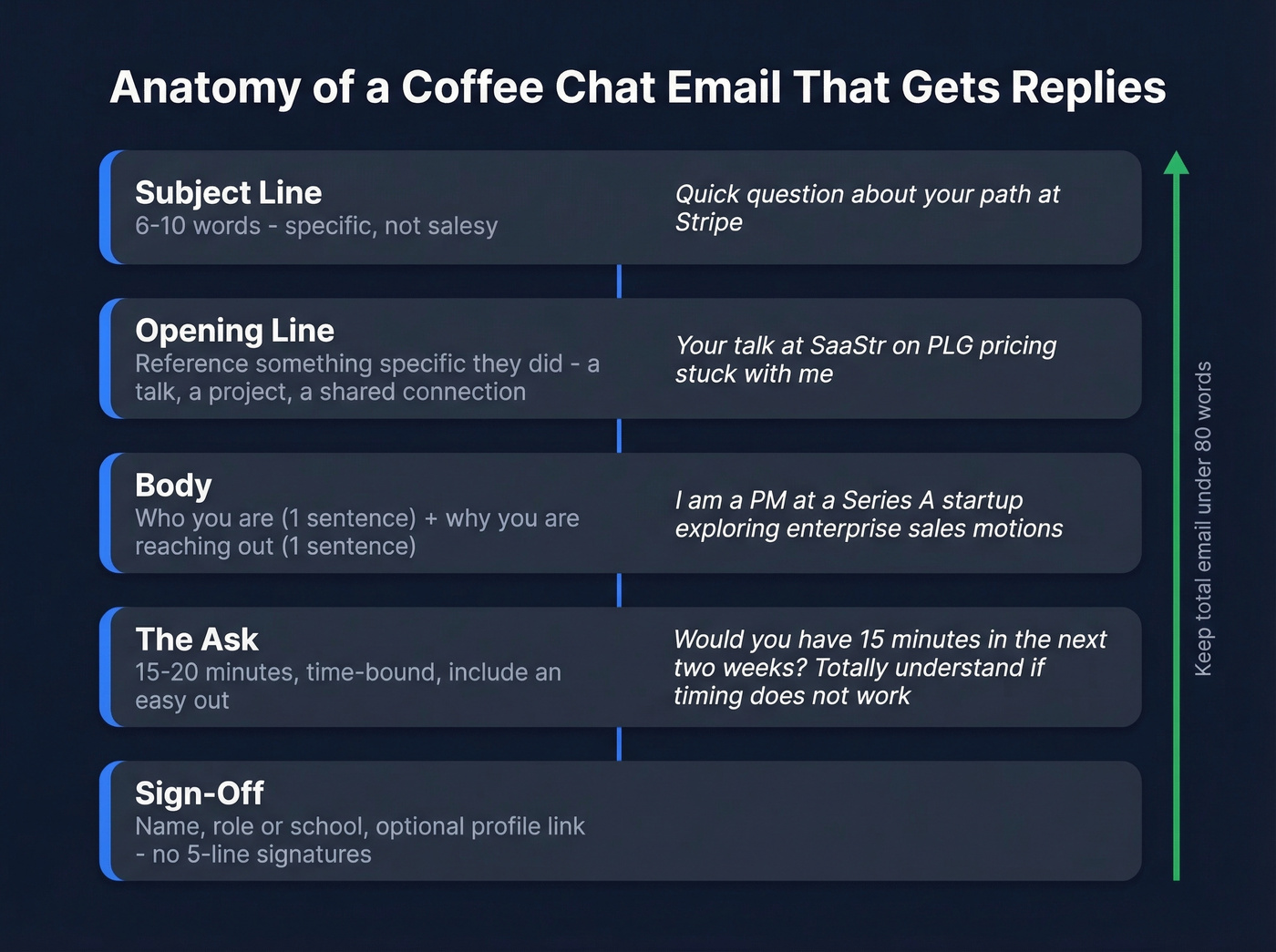 Five-part anatomy of an effective coffee chat email