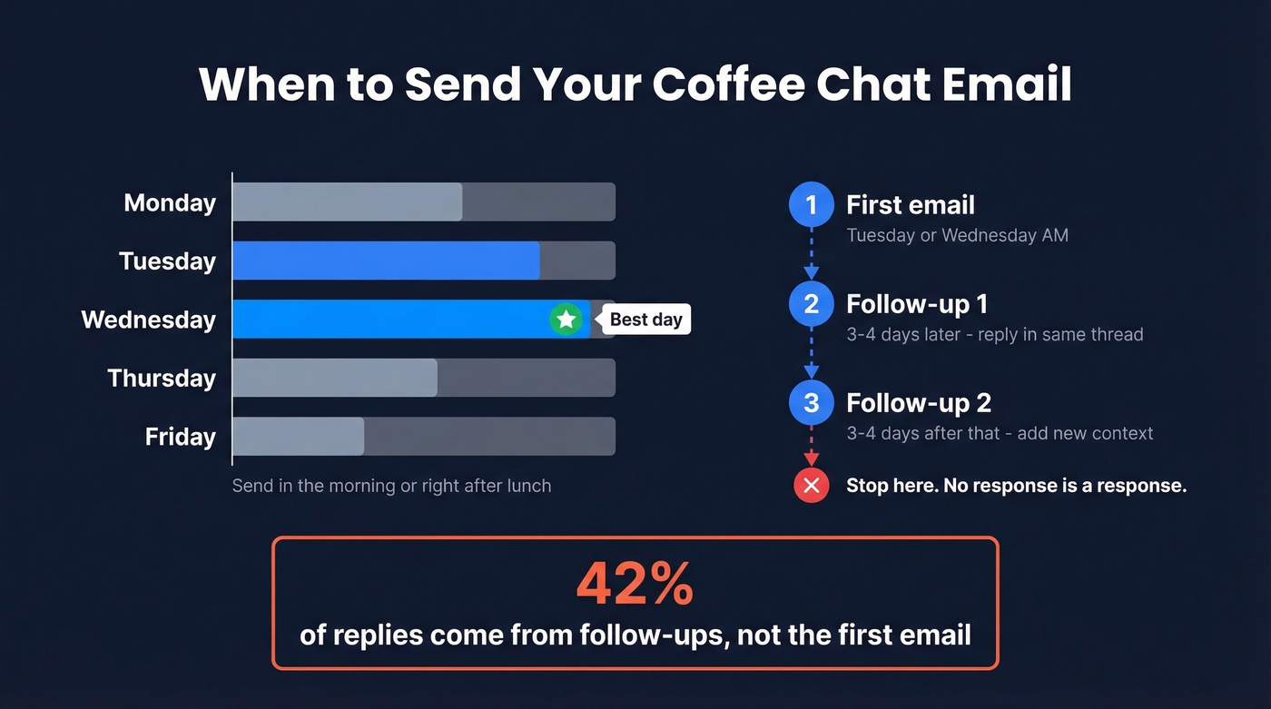 Coffee chat email timing and follow-up statistics