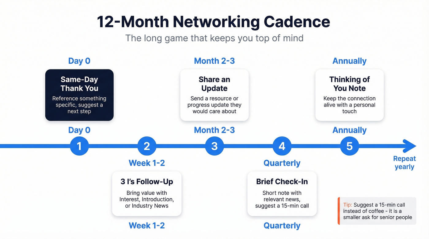 12-month networking follow-up cadence timeline