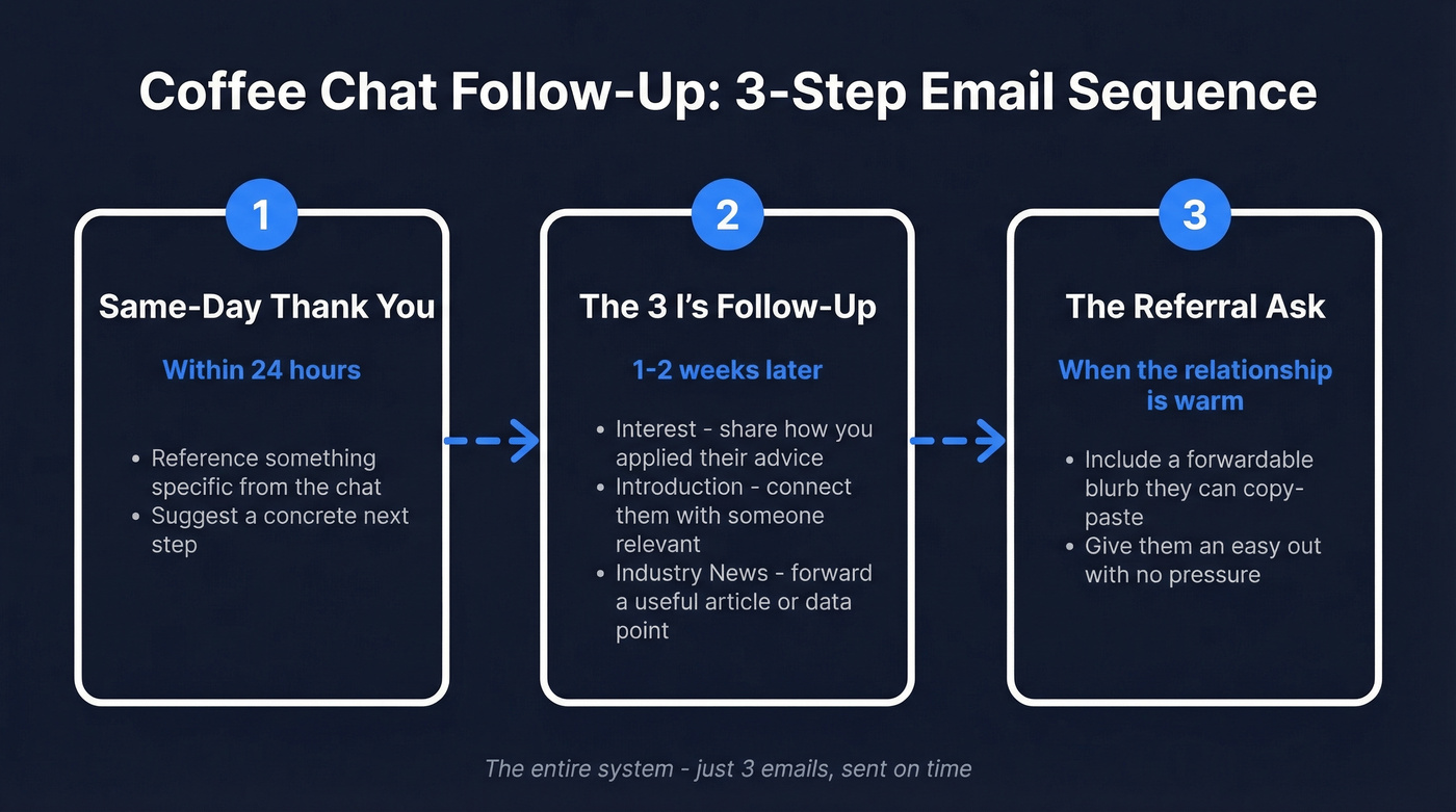 Three-step coffee chat follow up email sequence timeline