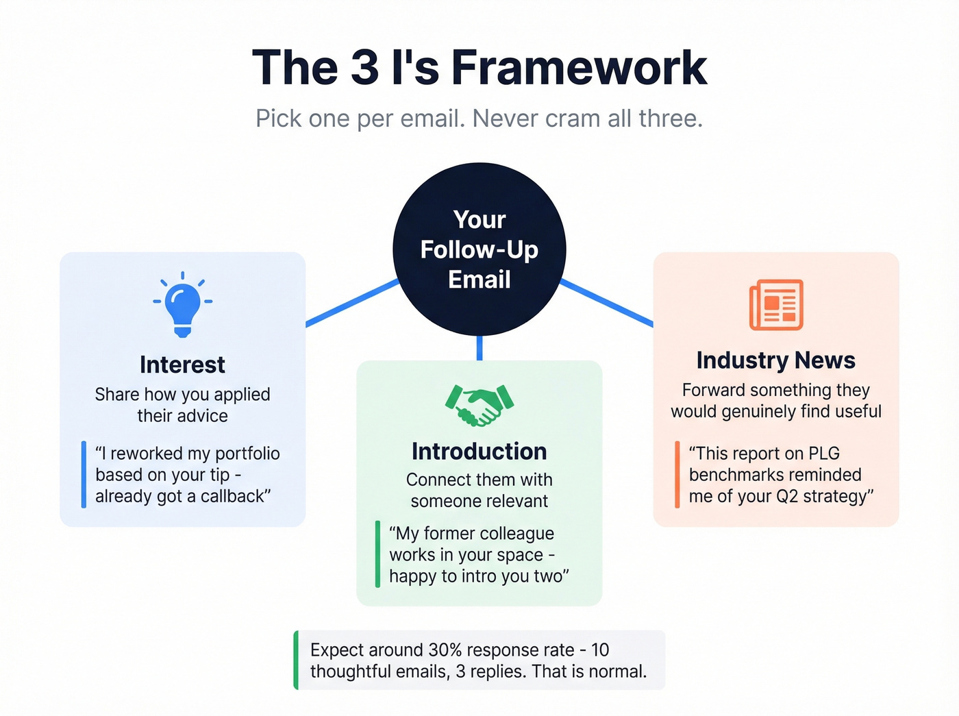 The 3 I's framework for networking follow-up emails