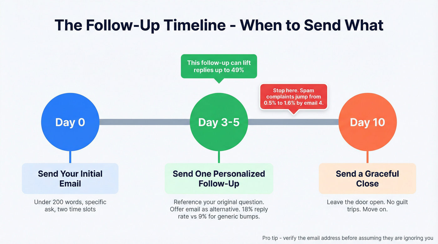 Follow-up timeline showing when to send each email