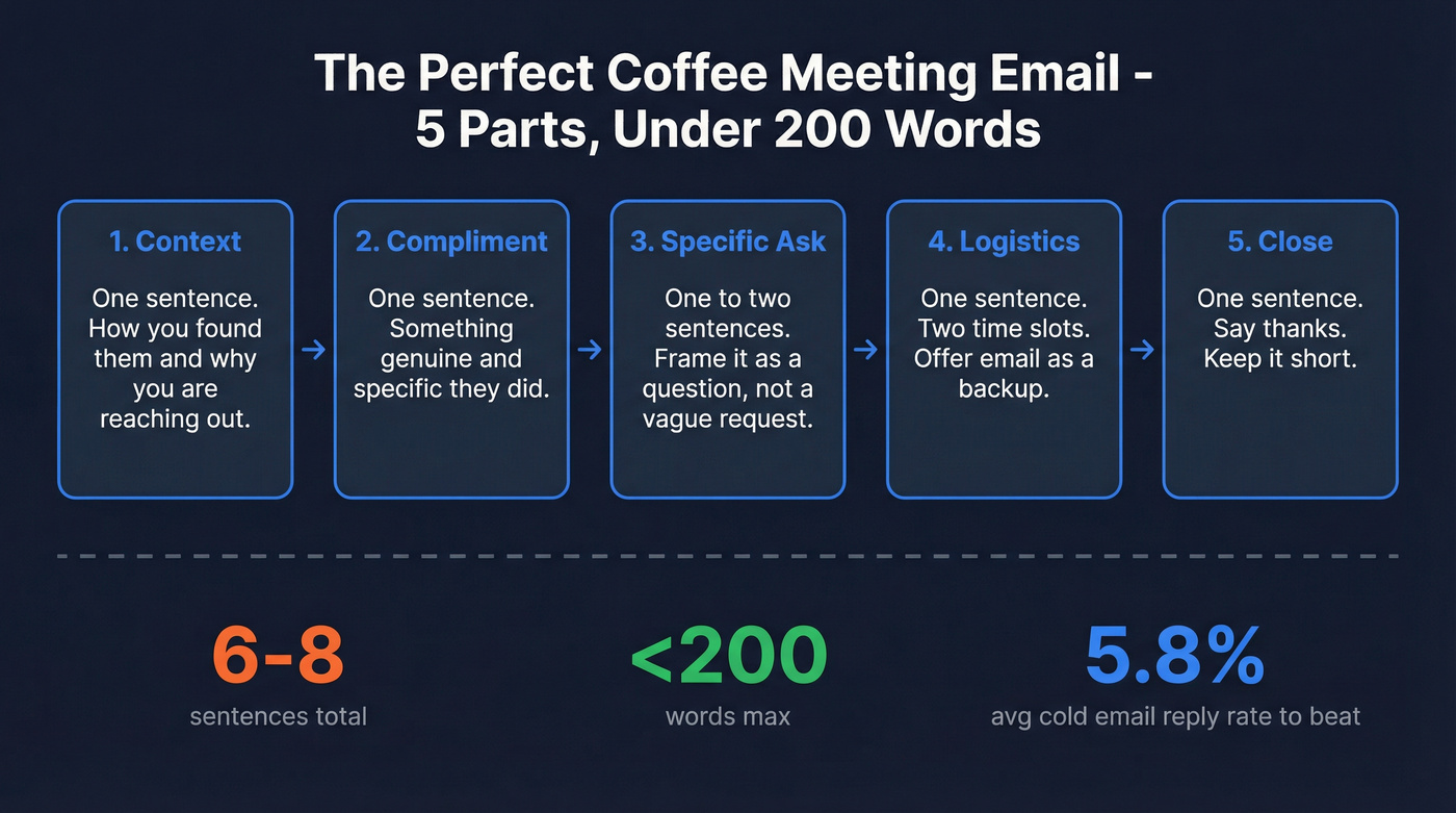Five-part structure of a perfect coffee meeting email