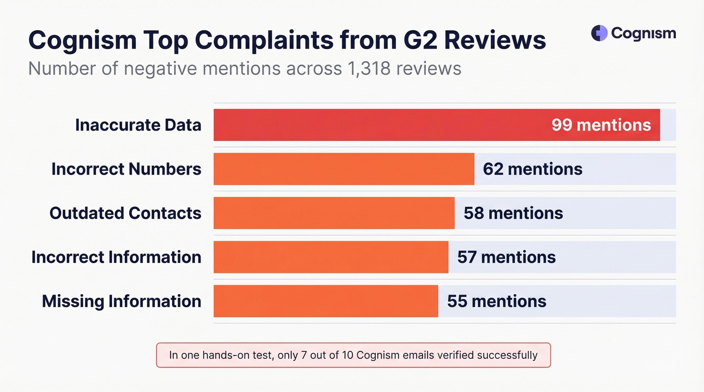 Cognism top complaints by review mention count
