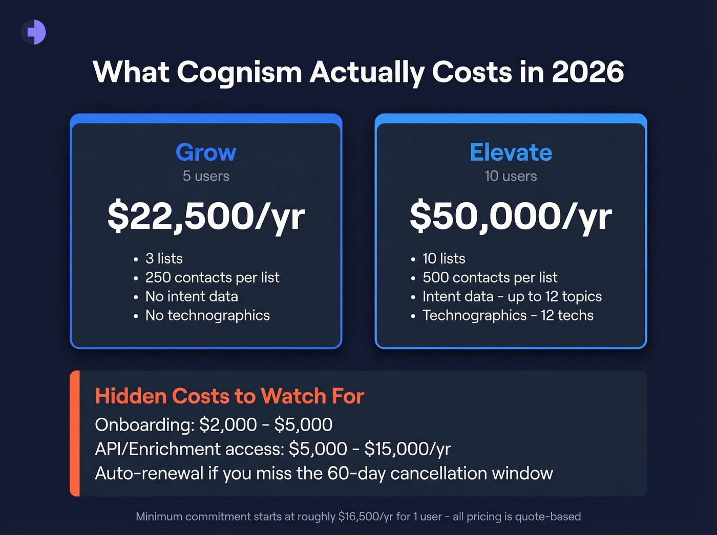 Cognism pricing breakdown with hidden costs