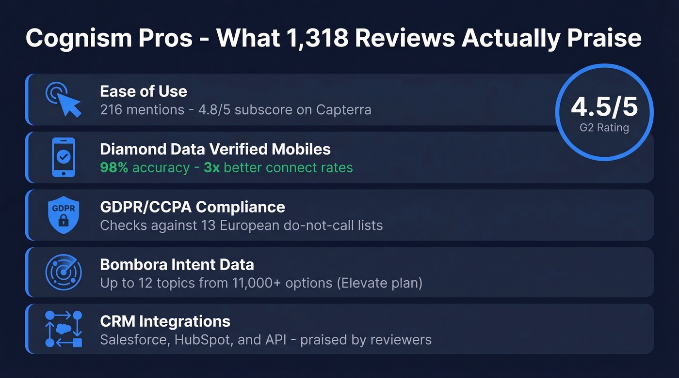 Cognism key pros with stats and review data