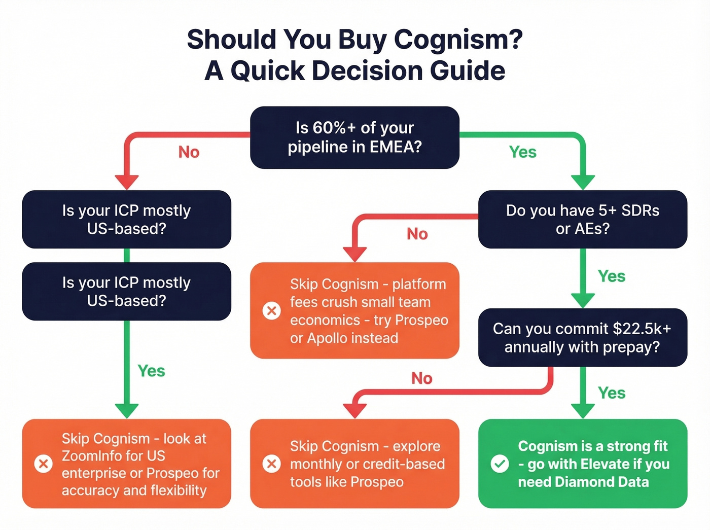 Cognism buy vs skip decision flowchart for teams