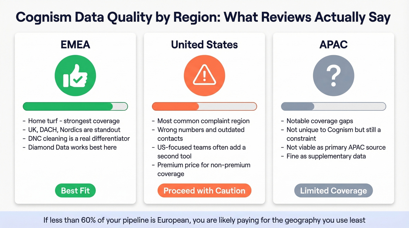 Cognism data accuracy by region based on reviews