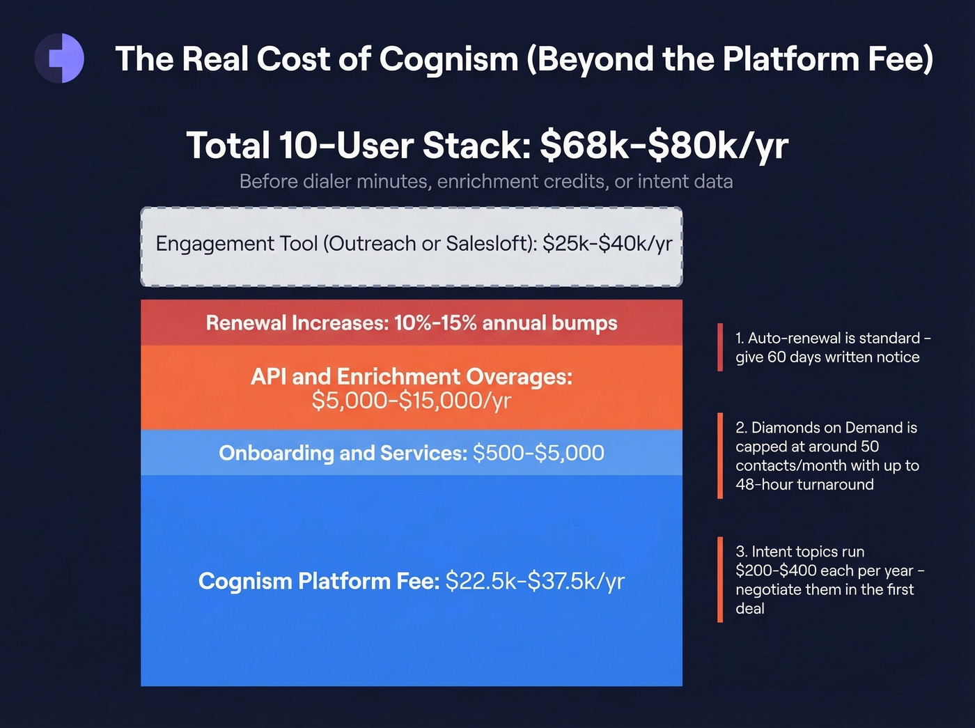 Cognism hidden costs breakdown beyond platform fees