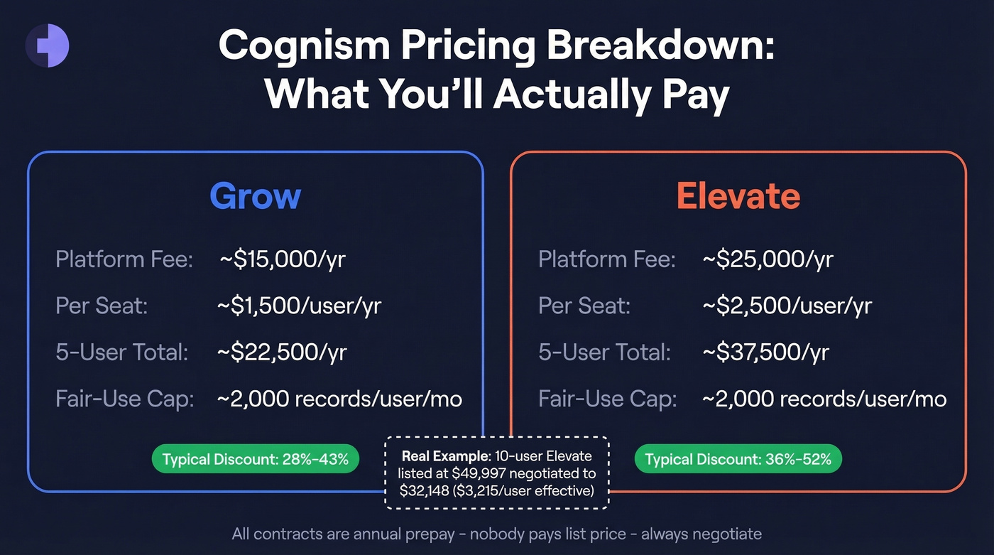 Cognism pricing tiers comparison with negotiated discounts