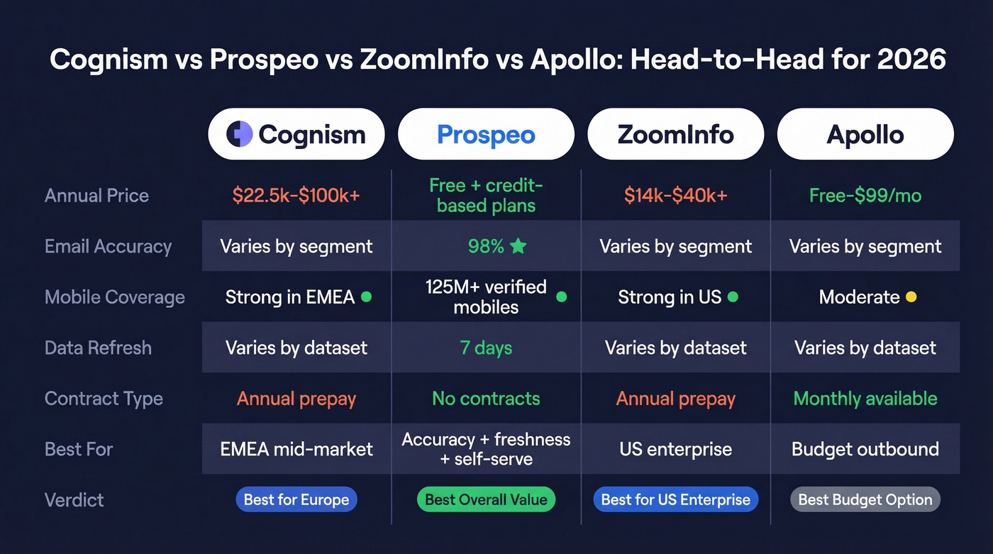 Cognism vs Prospeo vs ZoomInfo vs Apollo comparison