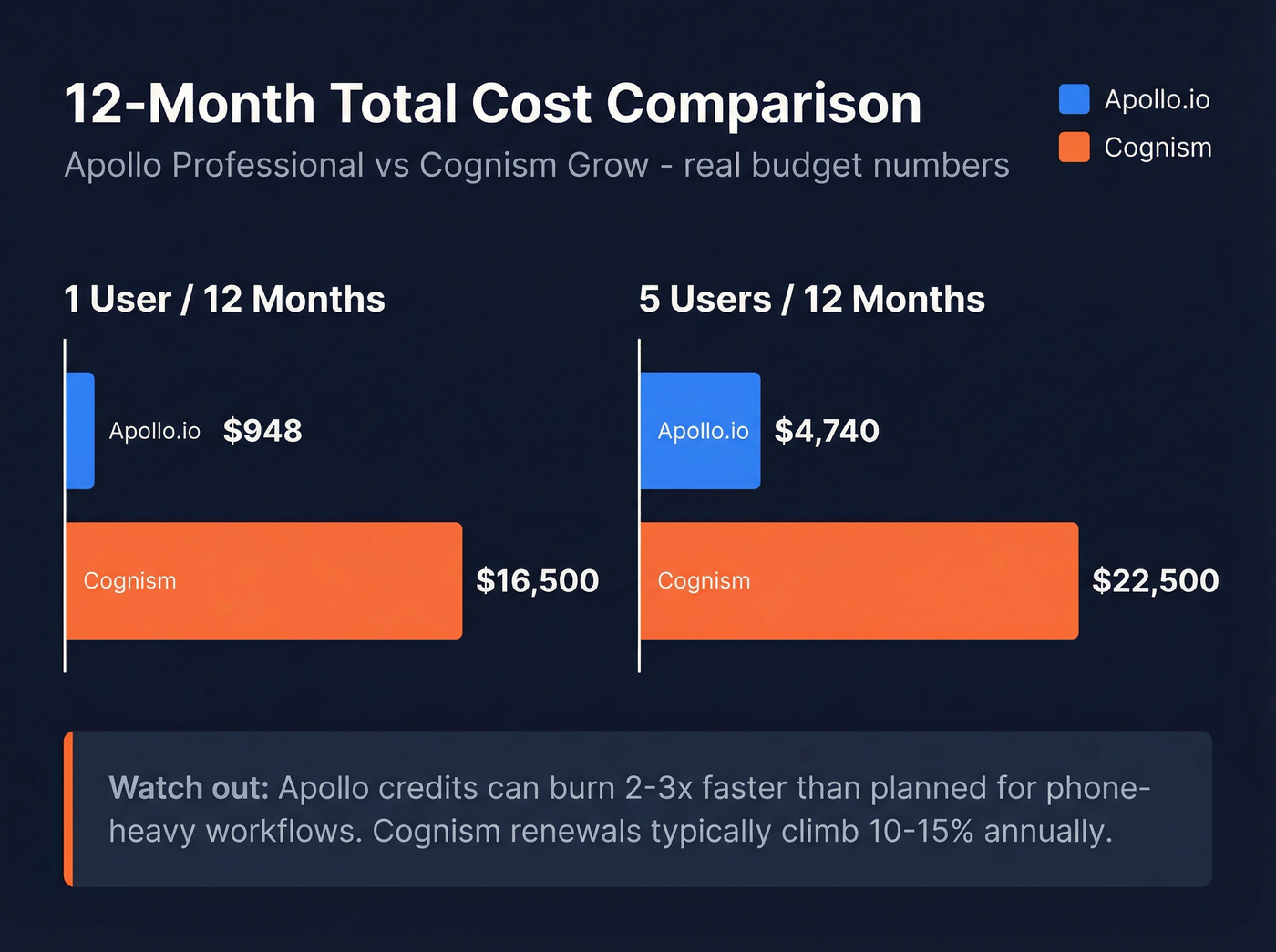 12-month total cost comparison bar chart Cognism vs Apollo