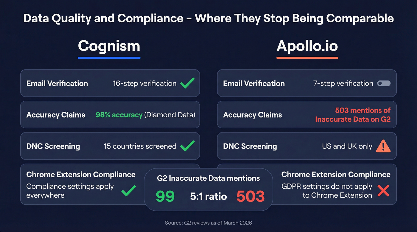 Data quality and compliance comparison Cognism vs Apollo.io