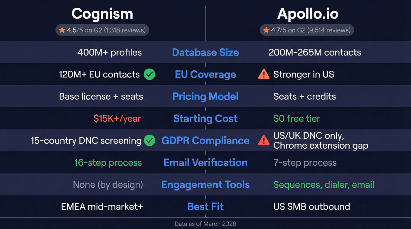 Cognism vs Apollo.io head-to-head feature comparison diagram