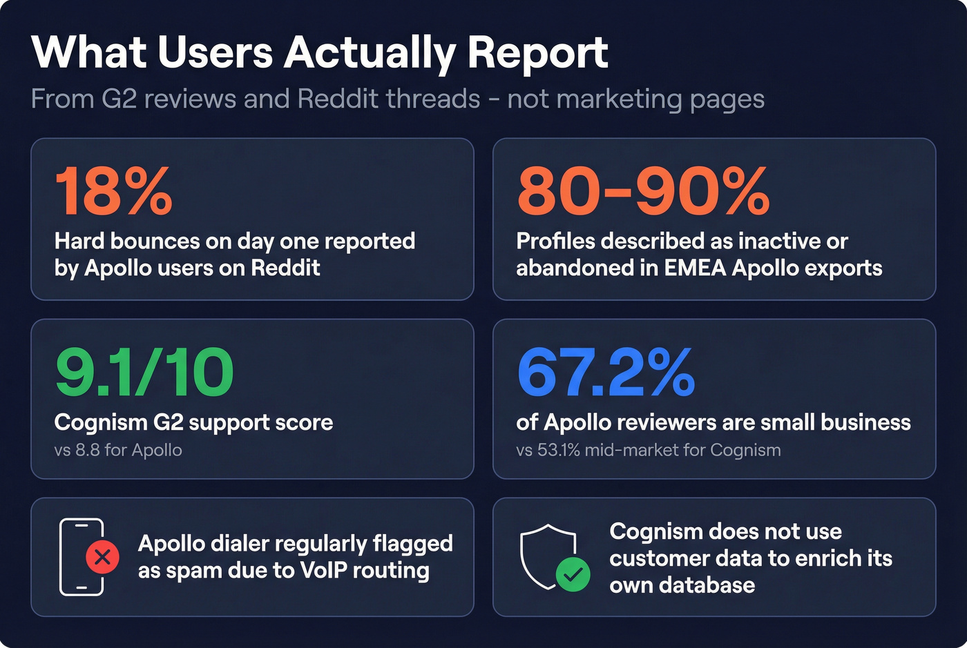 User complaints and real-world feedback stat highlights