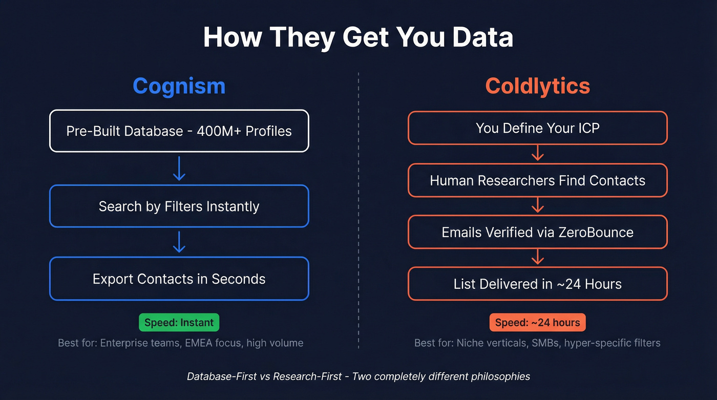 Cognism vs Coldlytics data model comparison diagram