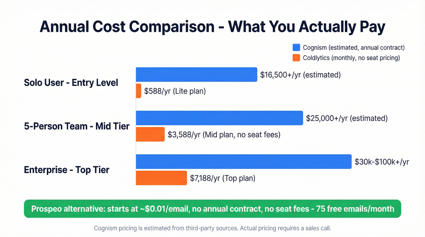 Cognism vs Coldlytics pricing tier comparison chart