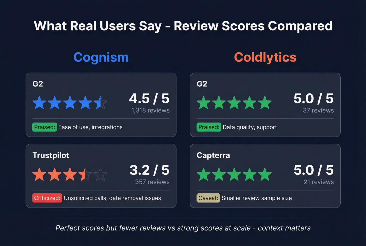 User review scores comparison for Cognism and Coldlytics