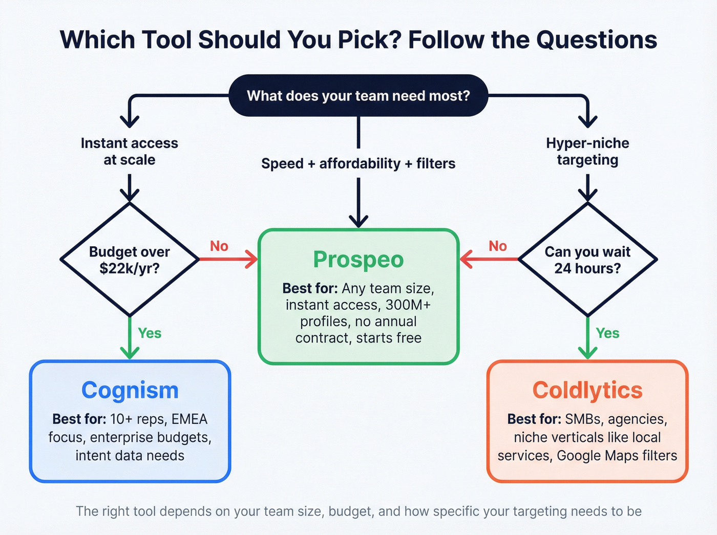 Decision flowchart for choosing Cognism, Coldlytics, or Prospeo