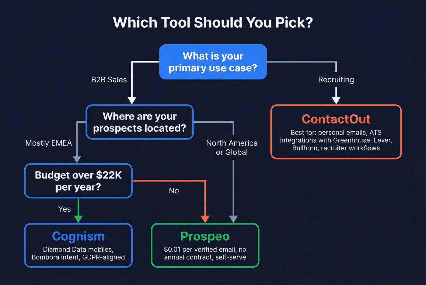 Decision flowchart for choosing Cognism, ContactOut, or Prospeo