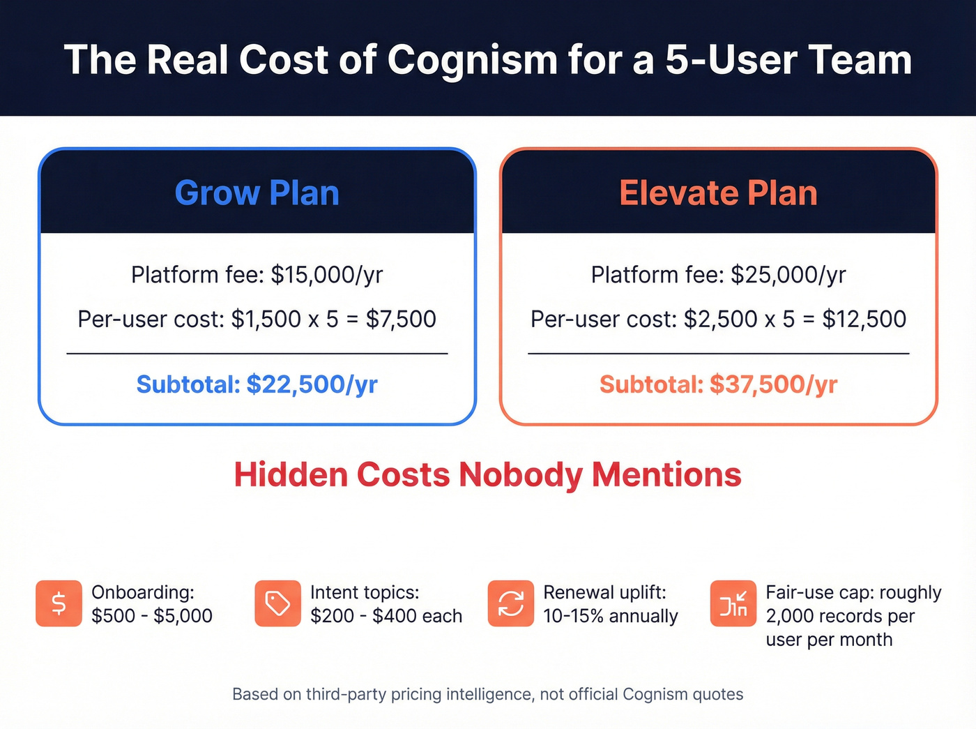 Cognism hidden costs breakdown with platform fees and extras