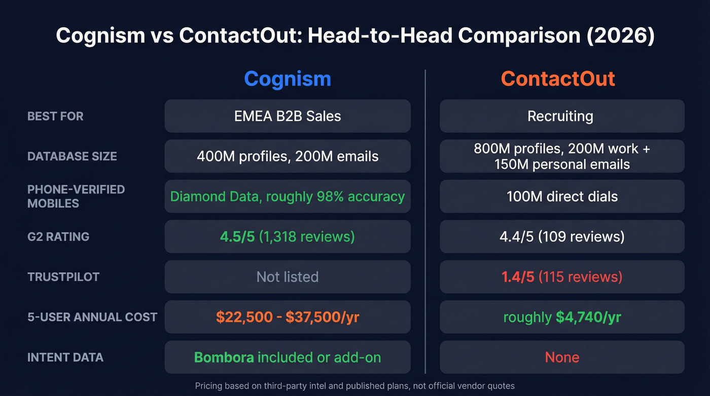 Cognism vs ContactOut head-to-head feature comparison diagram