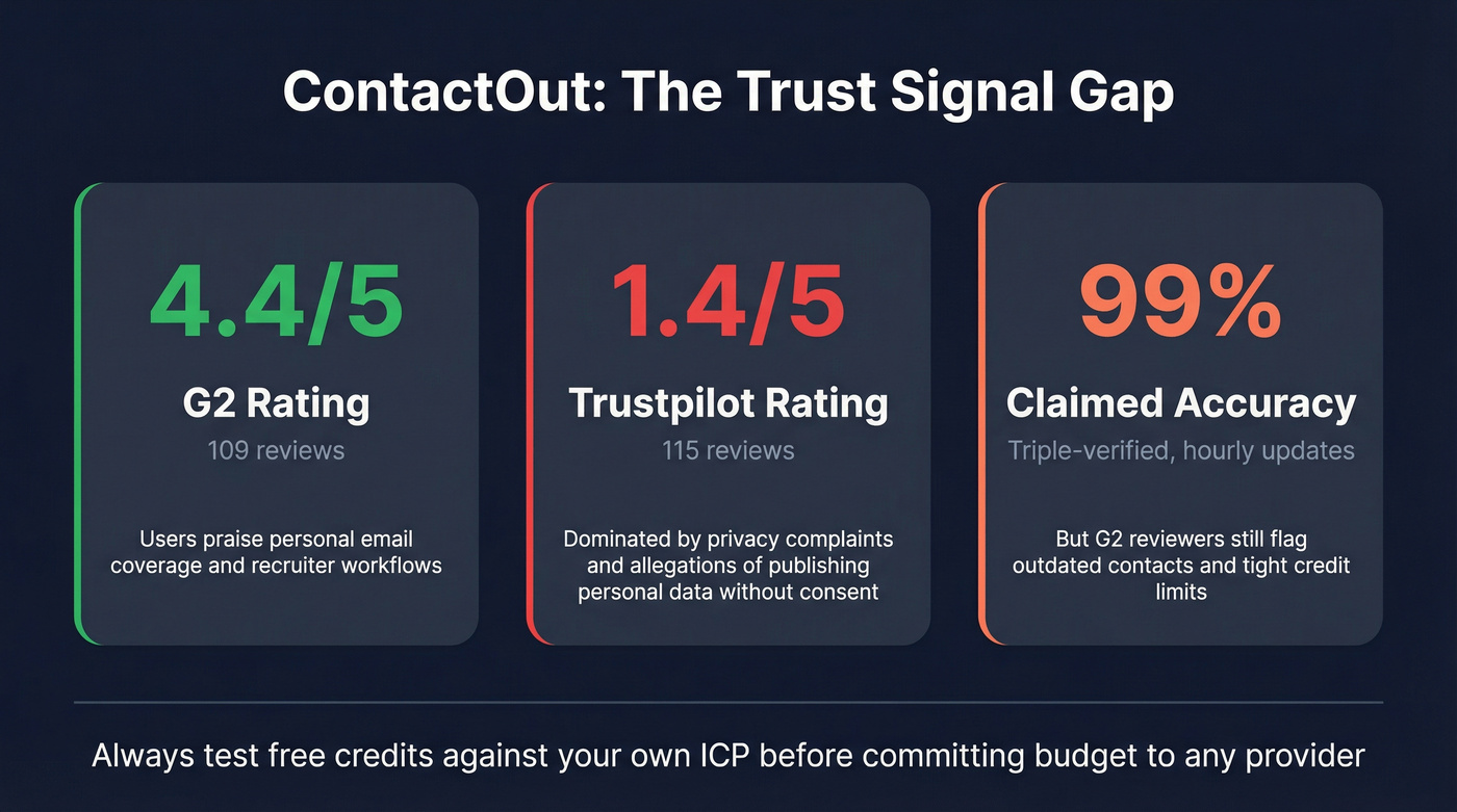 ContactOut trust signals showing G2 vs Trustpilot rating contrast