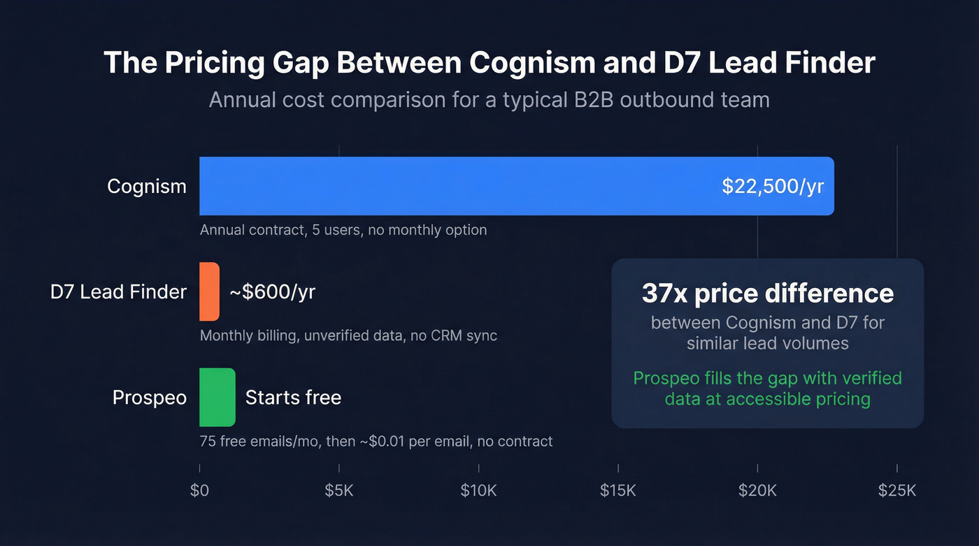 Pricing comparison showing cost per email across three tools