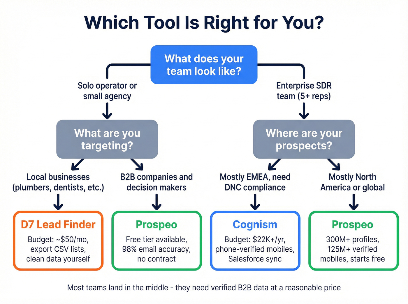 Decision flowchart for choosing between Cognism and D7