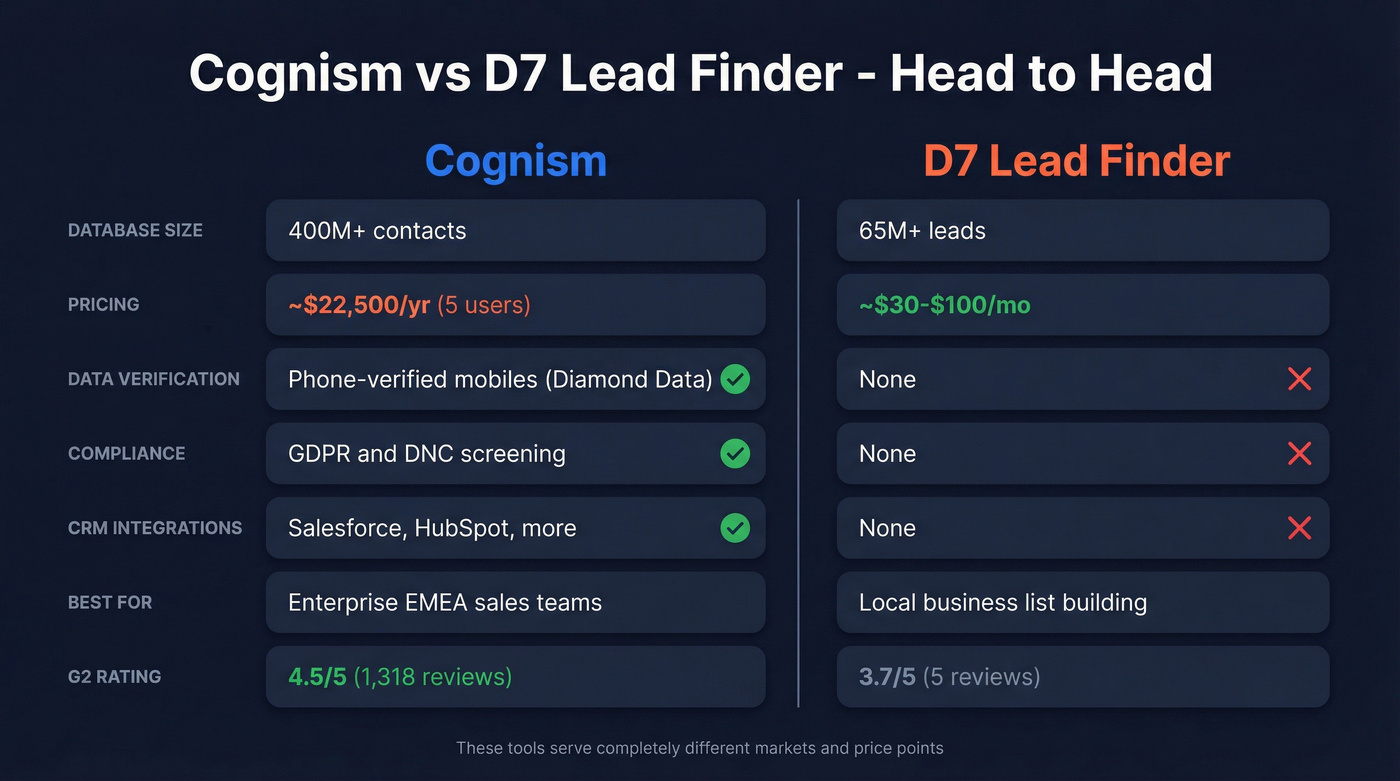 Cognism vs D7 Lead Finder side-by-side comparison