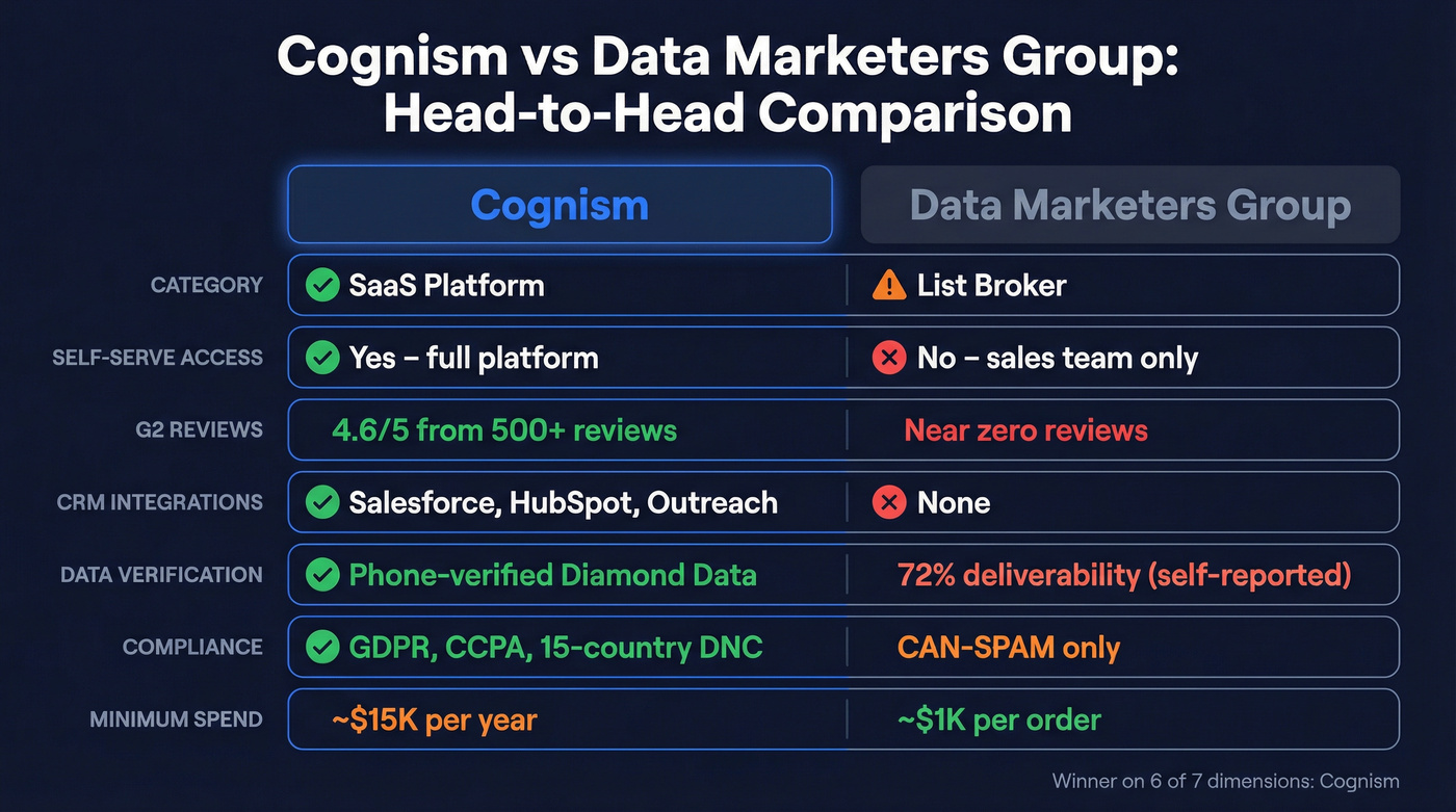 Cognism vs Data Marketers Group feature comparison diagram
