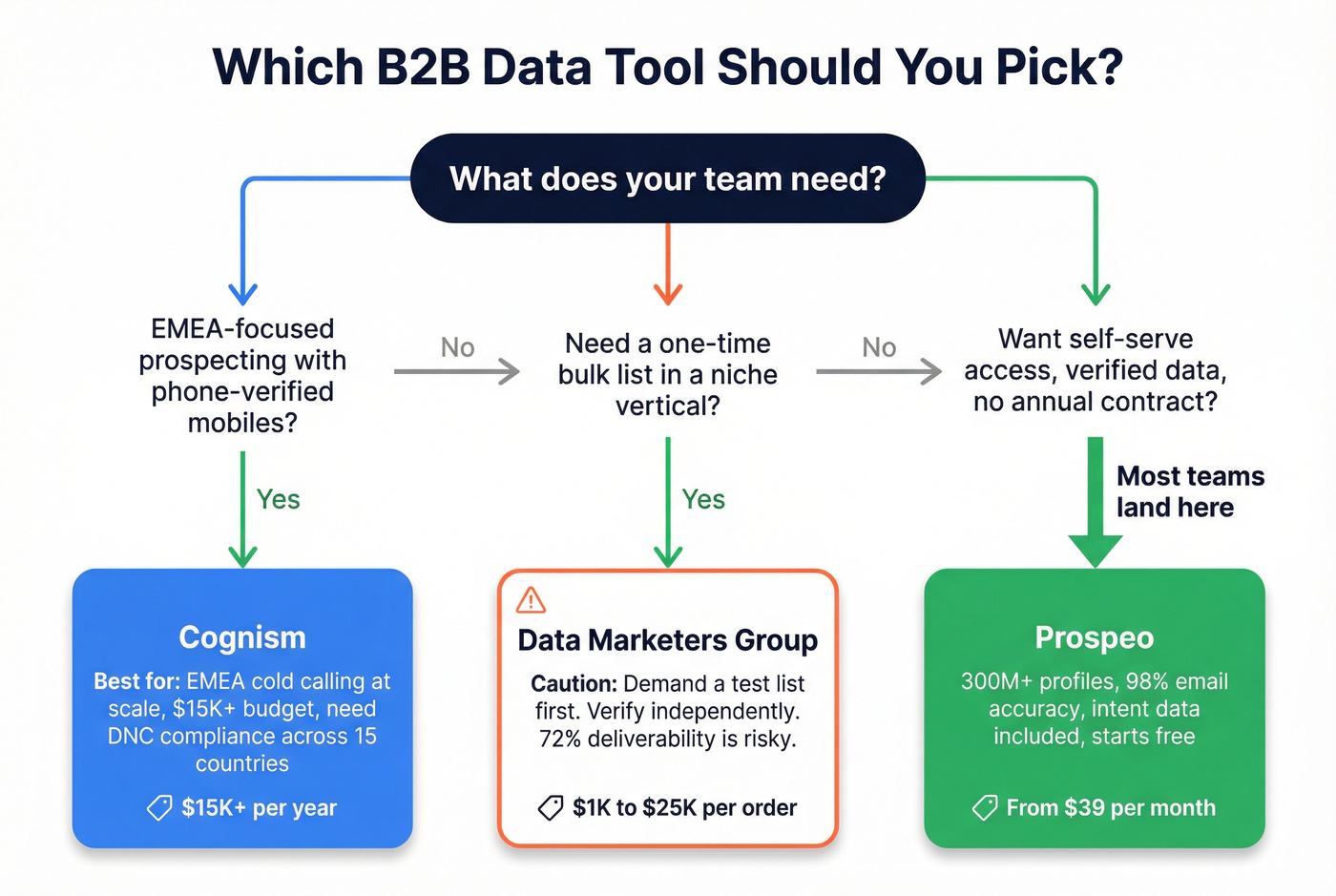 Decision flowchart for choosing between Cognism DMG or Prospeo