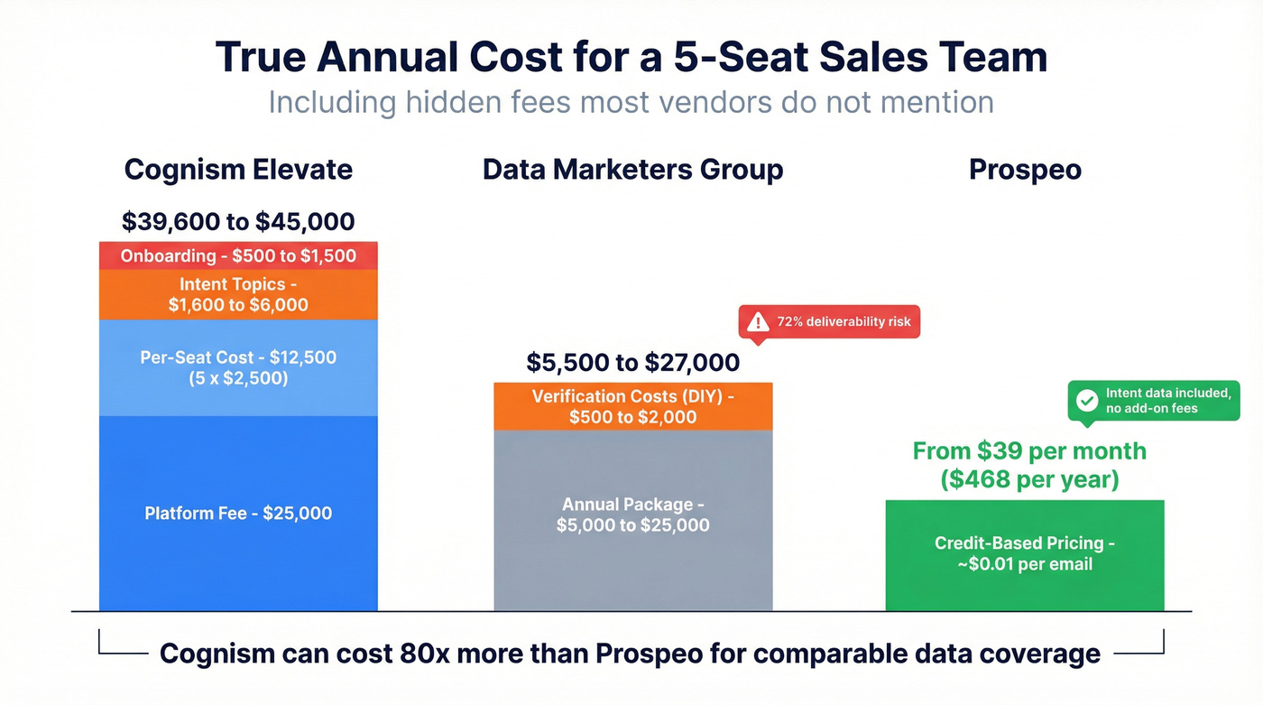Annual cost breakdown comparing Cognism DMG and Prospeo