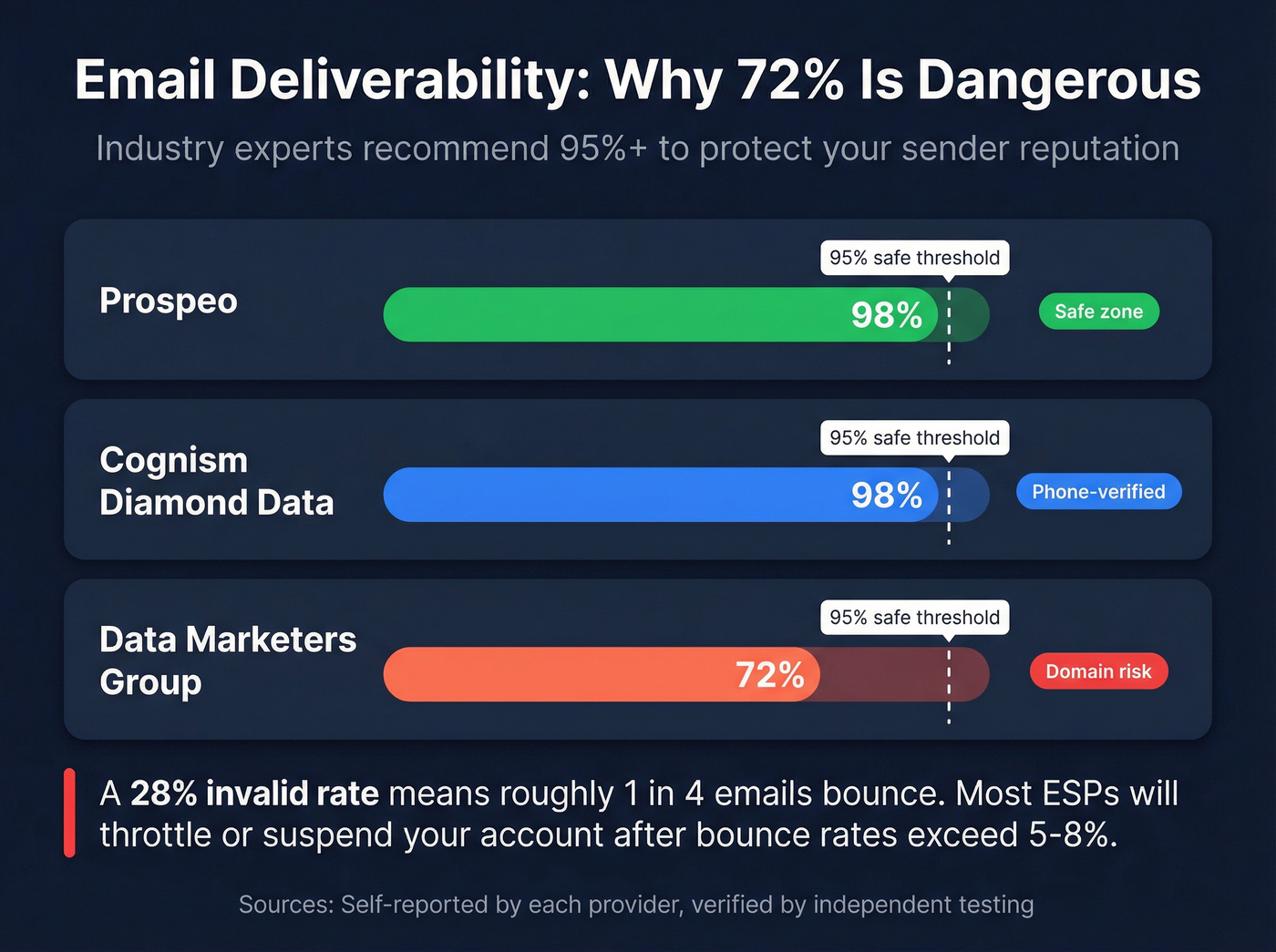 Email deliverability comparison showing risk thresholds
