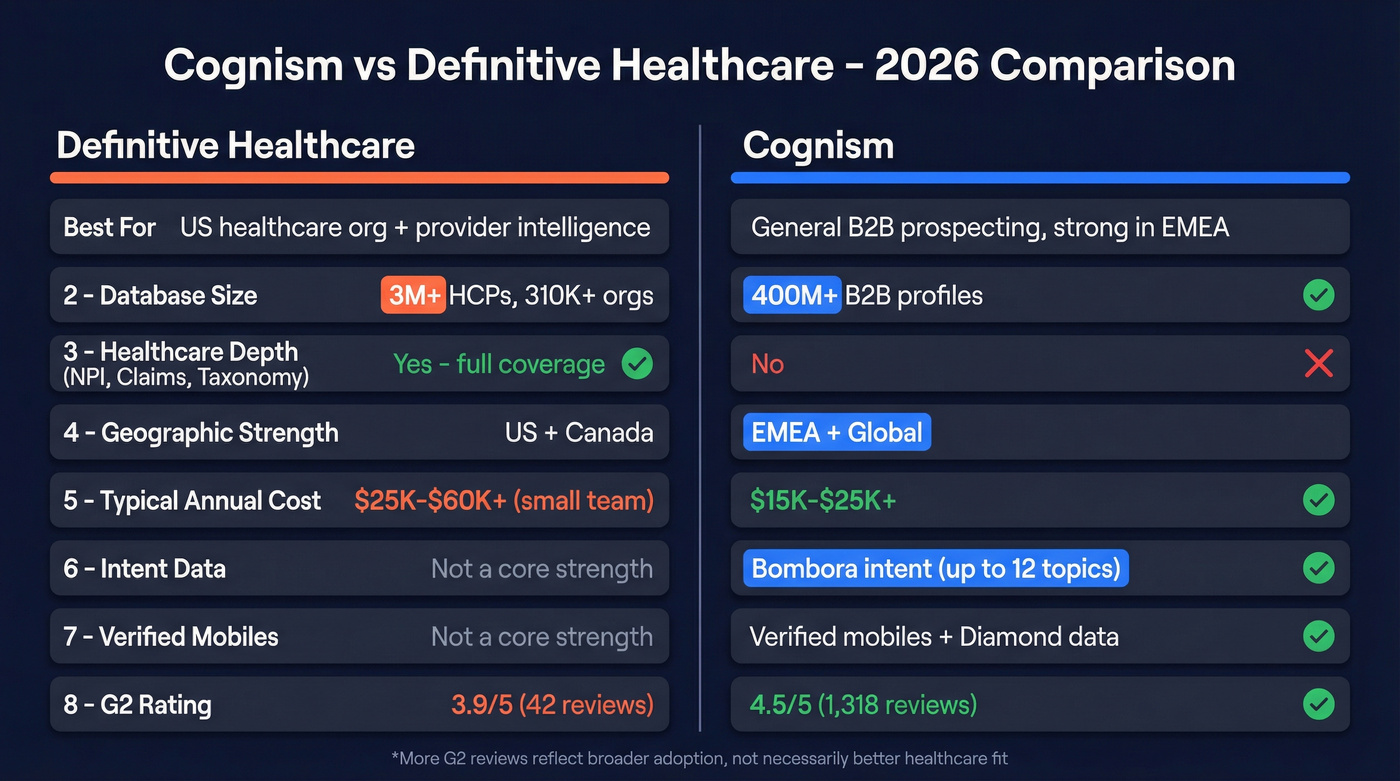 Cognism vs Definitive Healthcare head-to-head comparison diagram
