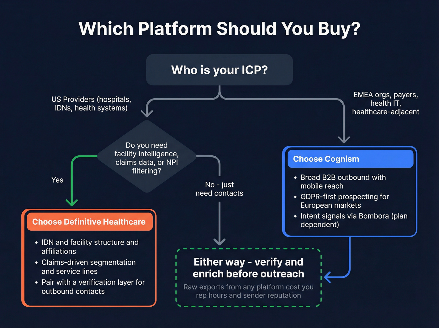 Decision flowchart for choosing Cognism or Definitive Healthcare