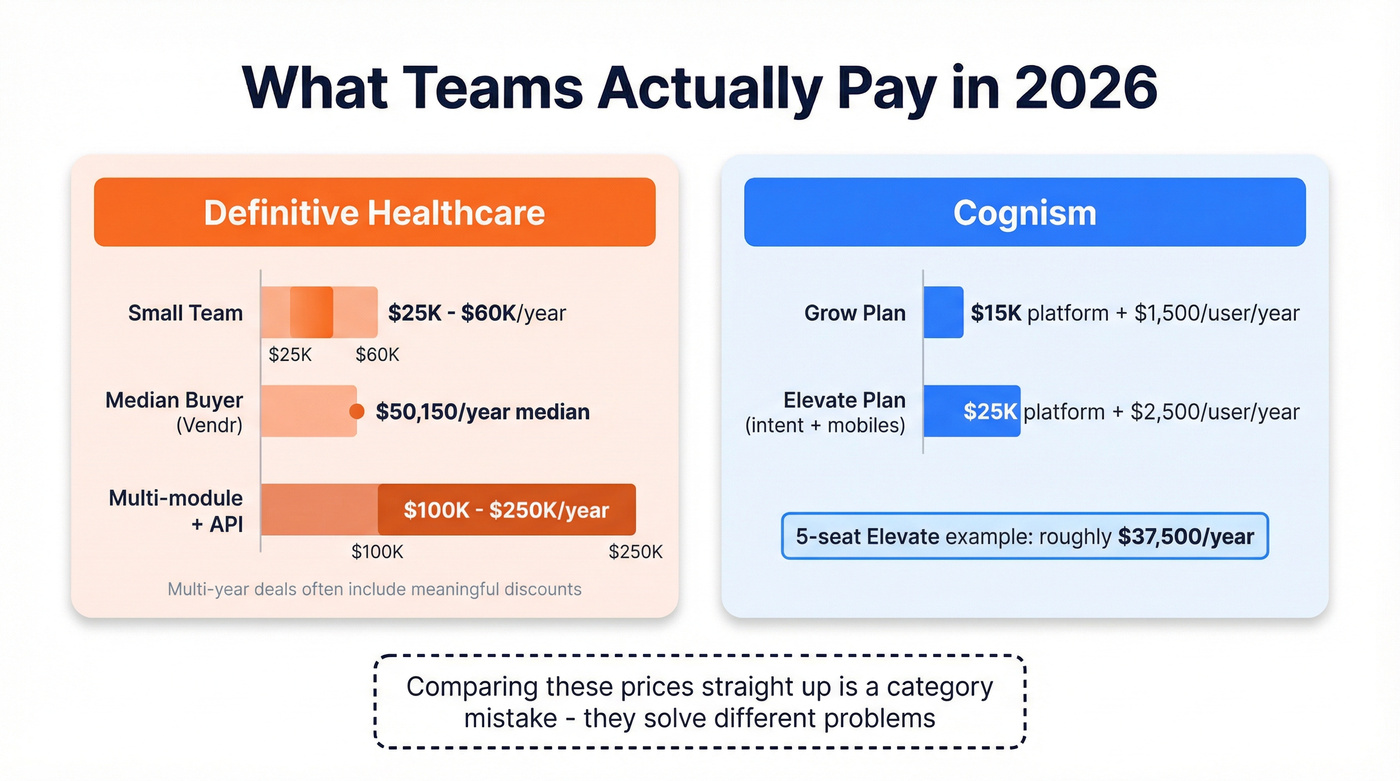 Pricing breakdown comparison for Cognism and Definitive Healthcare 2026