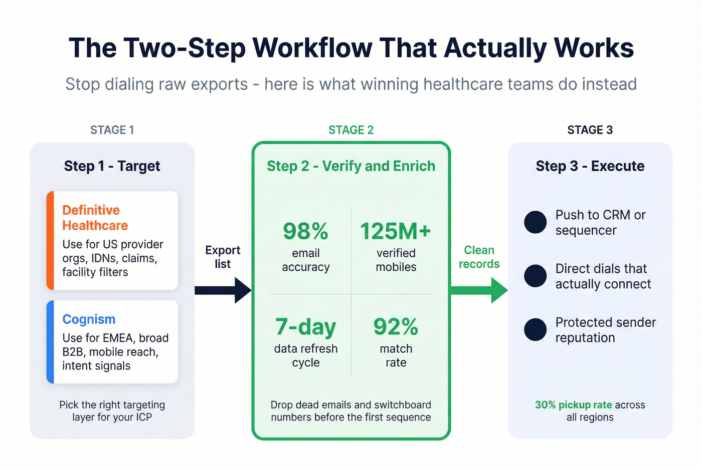 Two-step workflow for healthcare contact verification