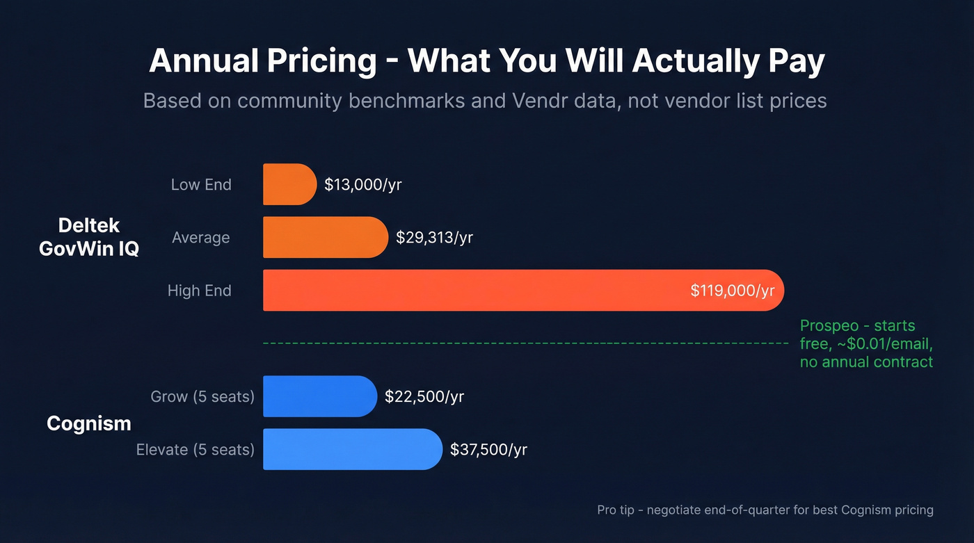 Annual pricing comparison bar chart for both platforms