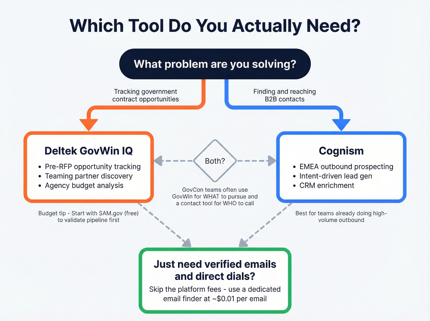 Decision flowchart for choosing GovWin IQ or Cognism or neither