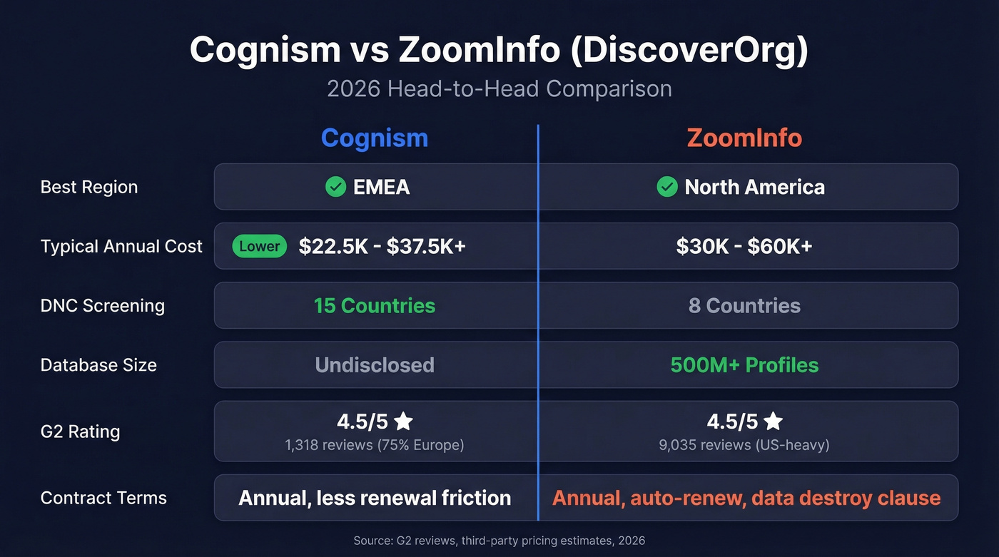 Cognism vs ZoomInfo DiscoverOrg head-to-head comparison diagram