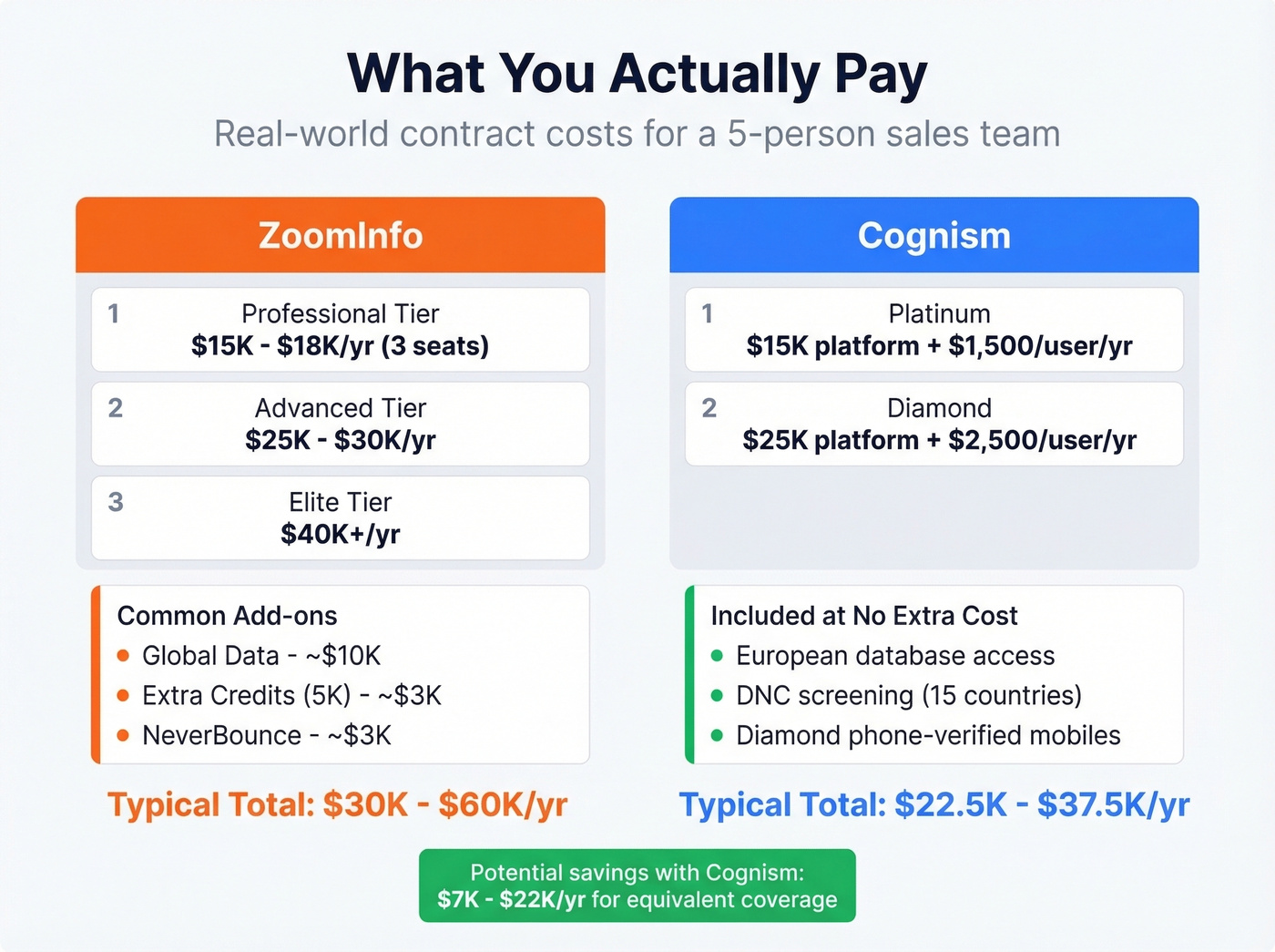 Cognism vs ZoomInfo pricing tiers and hidden costs breakdown