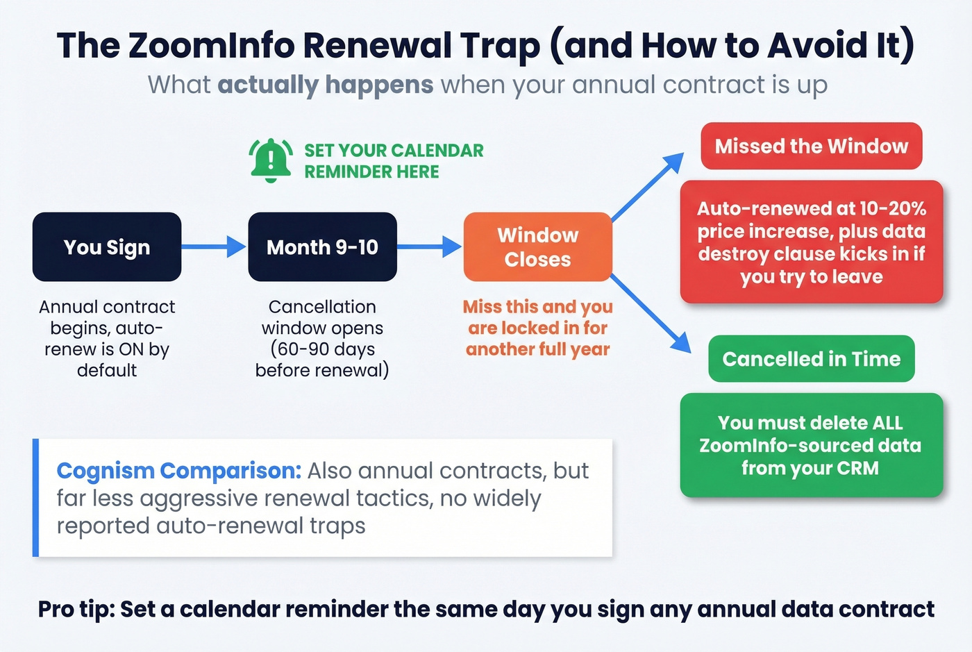 ZoomInfo contract renewal trap vs Cognism cancellation process
