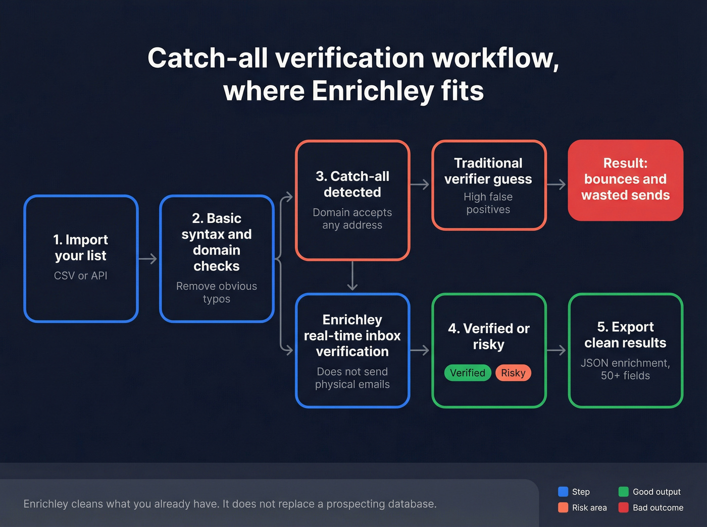 Workflow showing catch-all verification and where it fits